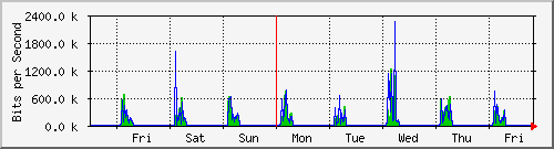 week