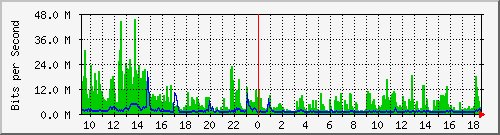 lsa-9200_po1 Traffic Graph
