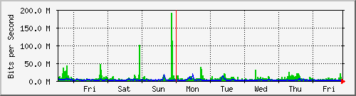 week