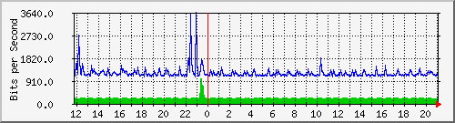 lsa-9200_te1_0_41 Traffic Graph