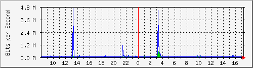 lsa-9200_te1_0_42 Traffic Graph