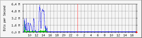 lsa-9200_te1_0_43 Traffic Graph