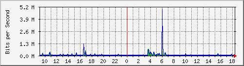 lsa-9200_te1_0_44 Traffic Graph