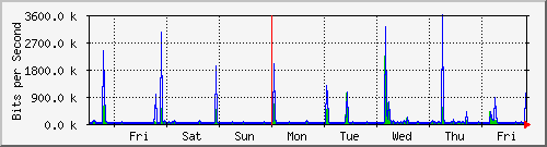 week