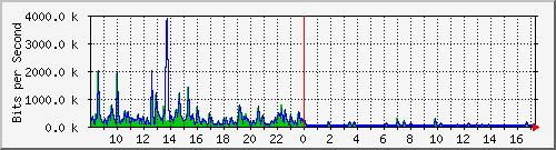 lsa-9200_te1_0_46 Traffic Graph
