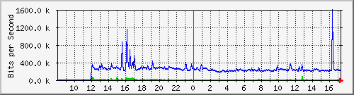 lsa-9200_te1_0_47 Traffic Graph