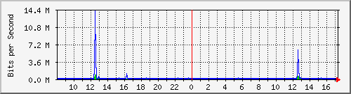 lsa-9200_te2_0_41 Traffic Graph
