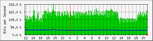 lsa-9200_te2_0_42 Traffic Graph