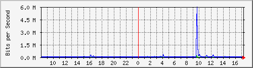 lsa-9200_te2_0_43 Traffic Graph