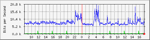 lsa-9200_te2_0_45 Traffic Graph