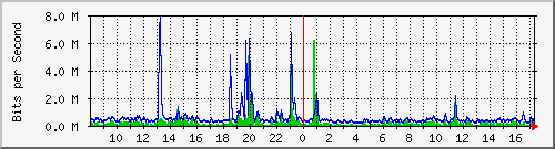 lsa-9200_te2_0_46 Traffic Graph