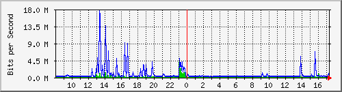 lsa-9200_te2_0_48 Traffic Graph