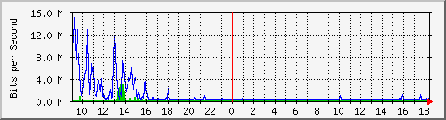 lsa-9200_te3_0_48 Traffic Graph