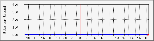lsa-9200_te3_1_4 Traffic Graph
