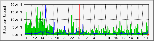 lsa-9200_twe1_1_1 Traffic Graph