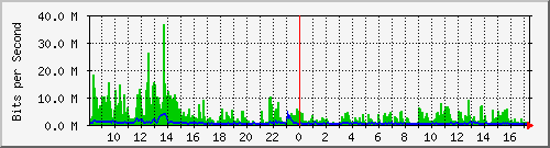 lsa-9200_twe3_1_1 Traffic Graph