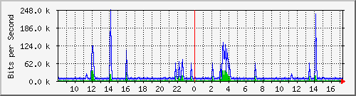 lsa-9200_vl434 Traffic Graph
