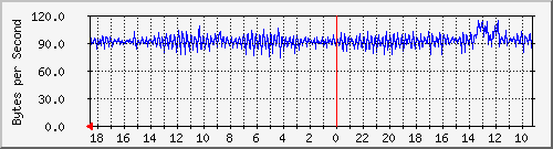 ma-9300_ap3_0_1 Traffic Graph