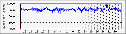 ma-9300_ap4_0_1 Traffic Graph