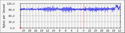 ma-9300_ap6_0_1 Traffic Graph