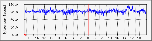 ma-9300_ap7_0_1 Traffic Graph
