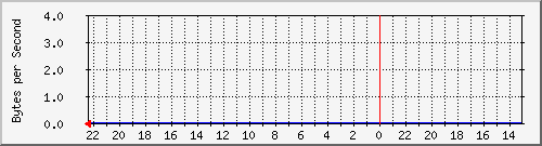 ma-9300_fo4_1_1 Traffic Graph