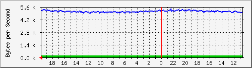ma-9300_gi2_0_11 Traffic Graph
