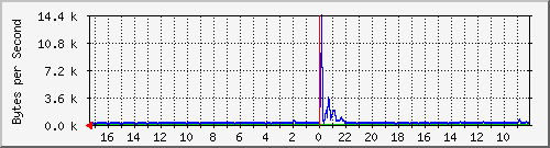 ma-9300_gi2_0_12 Traffic Graph