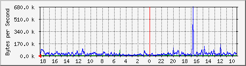 ma-9300_gi2_0_13 Traffic Graph