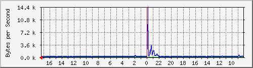 ma-9300_gi2_0_14 Traffic Graph