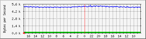 ma-9300_gi2_0_16 Traffic Graph