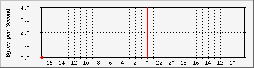 ma-9300_gi2_0_17 Traffic Graph