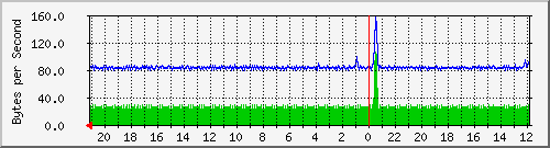 ma-9300_gi2_0_18 Traffic Graph