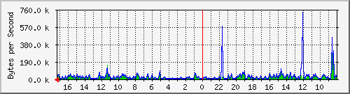 ma-9300_gi2_0_2 Traffic Graph