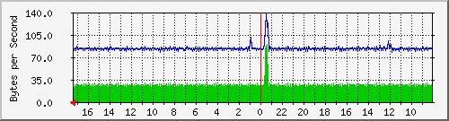 ma-9300_gi2_0_20 Traffic Graph