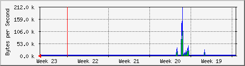 month