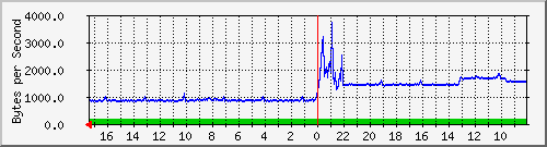 ma-9300_gi2_0_23 Traffic Graph