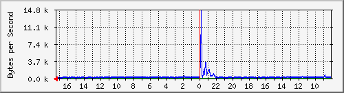 ma-9300_gi2_0_25 Traffic Graph