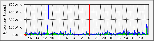 ma-9300_gi2_0_26 Traffic Graph