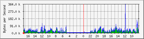 ma-9300_gi2_0_27 Traffic Graph