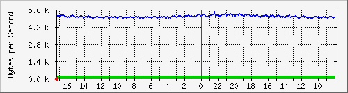 ma-9300_gi2_0_3 Traffic Graph