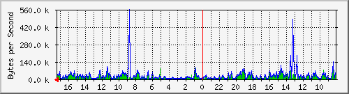 ma-9300_gi2_0_30 Traffic Graph