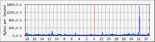 ma-9300_gi2_0_33 Traffic Graph