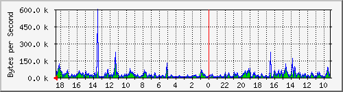 ma-9300_gi2_0_35 Traffic Graph
