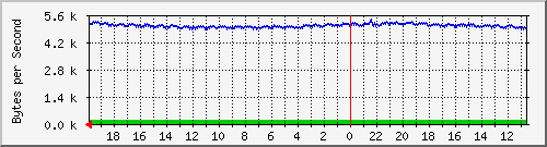 ma-9300_gi2_0_37 Traffic Graph