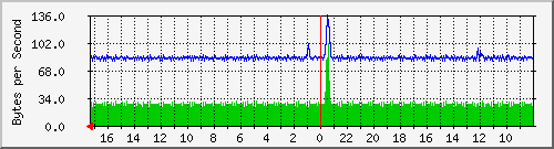 ma-9300_gi2_0_4 Traffic Graph