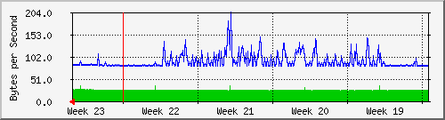 month