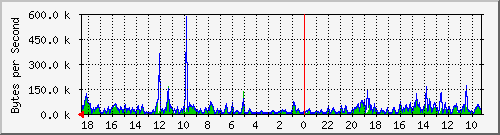 ma-9300_gi2_0_40 Traffic Graph