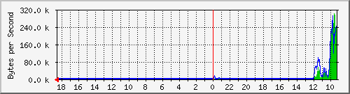 ma-9300_gi2_0_41 Traffic Graph
