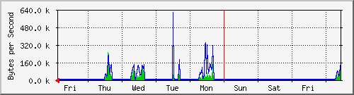 week